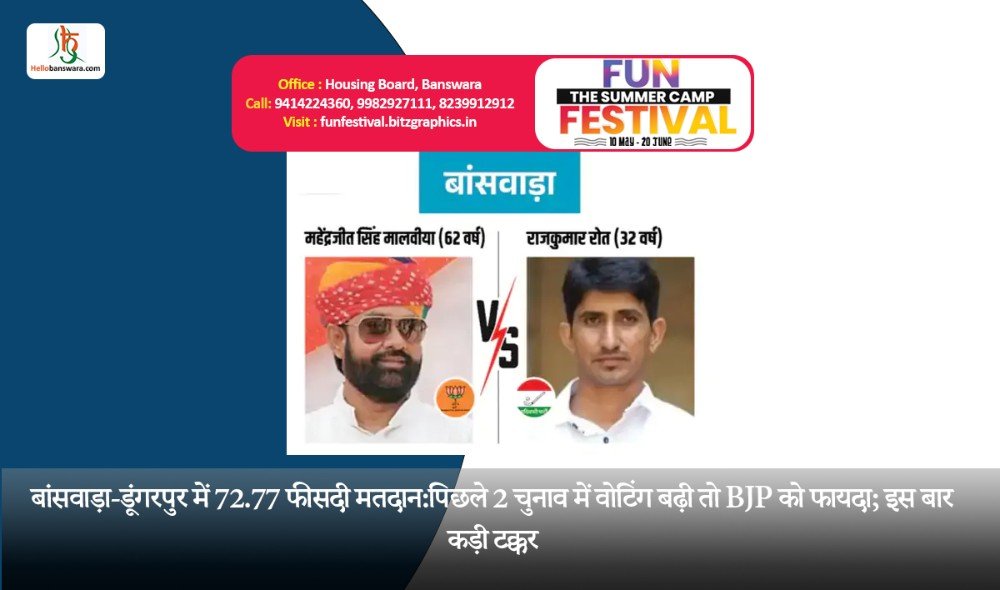 बांसवाड़ा-डूंगरपुर में 72.77 फीसदी मतदान:पिछले 2 चुनाव में वोटिंग बढ़ी तो BJP को फायदा; इस बार कड़ी टक्कर