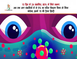 10 दिन में 24 संक्रमित, 80% में मिले लक्षण:अब तक आए संक्रमितों में से 5% का रुटिन चैकअप किया तो मिला काेराेना, इनमें 15 की ट्रैवल हिस्ट्री